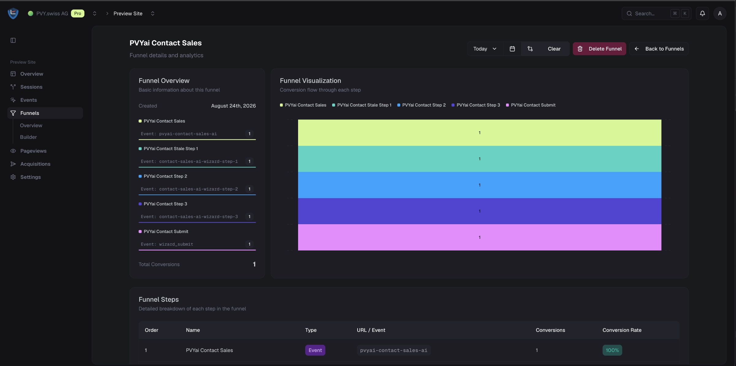 pvycms-pvyanaltics-funnel-metrics.webp